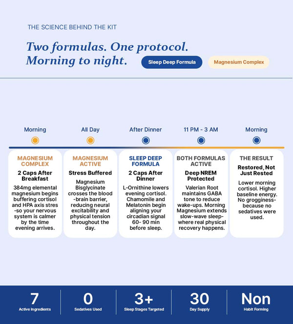 Sleep Support Kit — Sleep Deep Formula & Magnesium Complex
